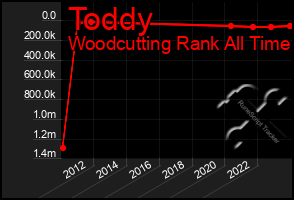 Total Graph of Toddy
