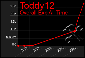 Total Graph of Toddy12