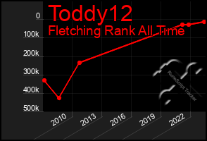 Total Graph of Toddy12