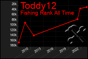 Total Graph of Toddy12