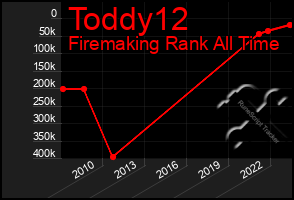 Total Graph of Toddy12