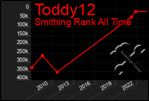 Total Graph of Toddy12