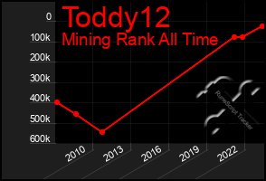 Total Graph of Toddy12