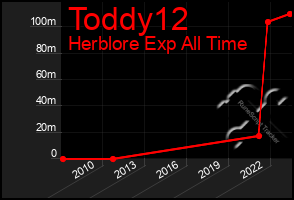 Total Graph of Toddy12