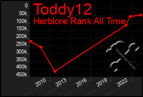 Total Graph of Toddy12