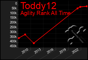 Total Graph of Toddy12