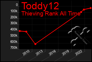 Total Graph of Toddy12