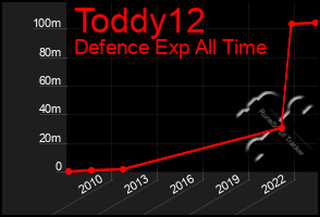 Total Graph of Toddy12