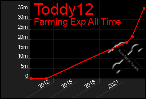 Total Graph of Toddy12