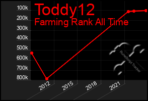 Total Graph of Toddy12