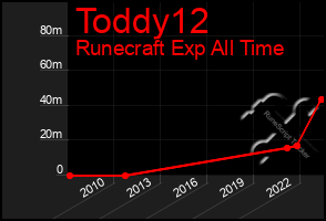 Total Graph of Toddy12