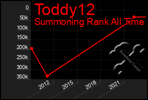 Total Graph of Toddy12