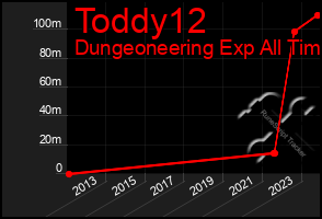 Total Graph of Toddy12