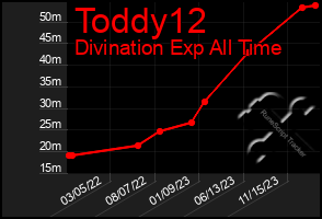 Total Graph of Toddy12