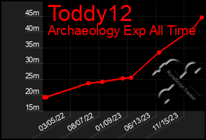 Total Graph of Toddy12