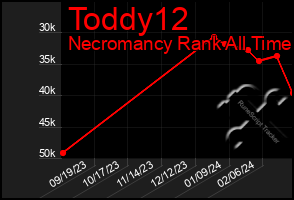 Total Graph of Toddy12