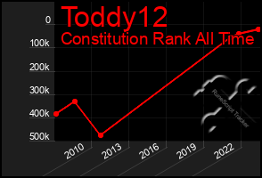 Total Graph of Toddy12