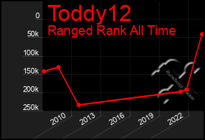 Total Graph of Toddy12