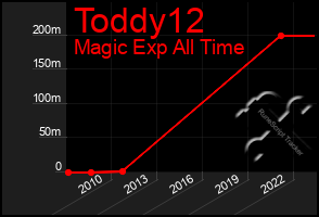 Total Graph of Toddy12