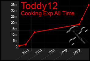 Total Graph of Toddy12