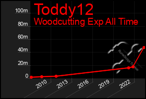 Total Graph of Toddy12