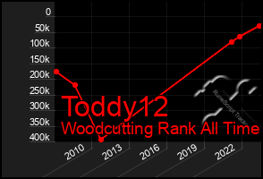 Total Graph of Toddy12