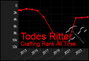 Total Graph of Todes Ritter