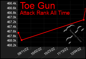 Total Graph of Toe Gun