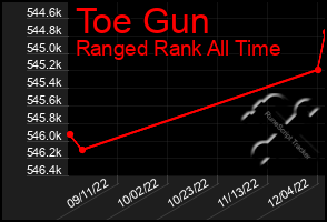 Total Graph of Toe Gun