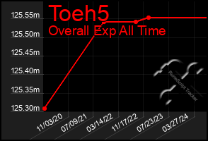 Total Graph of Toeh5