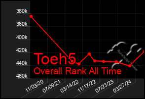 Total Graph of Toeh5