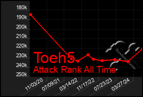 Total Graph of Toeh5