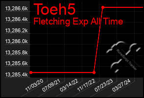 Total Graph of Toeh5