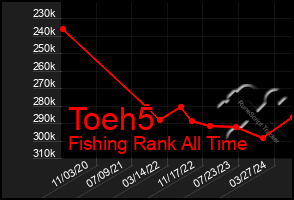 Total Graph of Toeh5