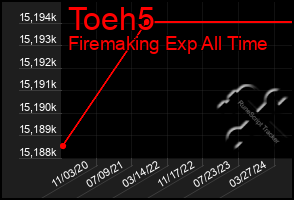 Total Graph of Toeh5