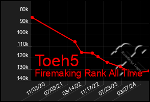 Total Graph of Toeh5