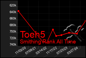 Total Graph of Toeh5