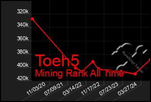 Total Graph of Toeh5