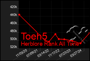 Total Graph of Toeh5