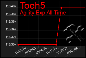 Total Graph of Toeh5