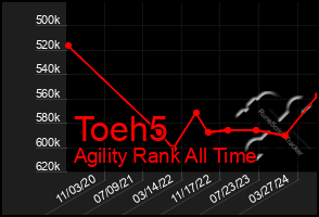 Total Graph of Toeh5