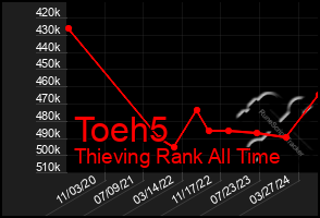 Total Graph of Toeh5