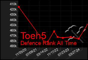 Total Graph of Toeh5