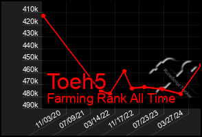 Total Graph of Toeh5