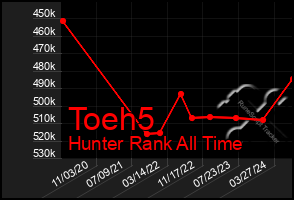 Total Graph of Toeh5