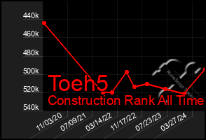 Total Graph of Toeh5