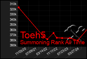 Total Graph of Toeh5