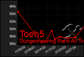 Total Graph of Toeh5