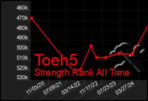 Total Graph of Toeh5