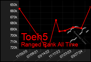 Total Graph of Toeh5